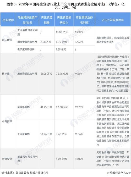 2023年再生资源行业上市公司全方位对比 附业务布局汇总 业绩对比 业务规划等