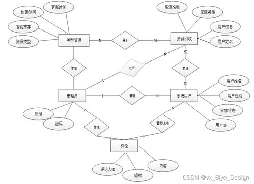 ssm mysql城市居民社区再生资源回收系统 计算机毕业设计源码41415